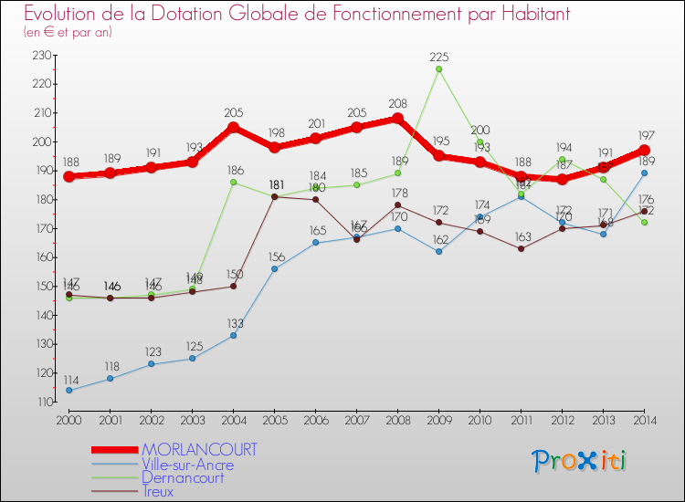 Evolution et montant de la dotation globale de fonctionnement par Habitant pour MORLANCOURT et les communes proches de 2000 à 2014. Comparaison des dotations globales de fonctionnement par habitant pour MORLANCOURT et les communes voisines de 2000 à 2014.