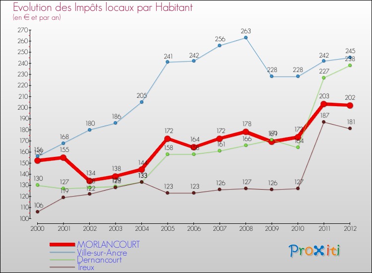 Evolution et montant des impôts locaux par Habitant pour MORLANCOURT et les communes proches Comparaison des impôts locaux par habitant pour MORLANCOURT et les communes voisines