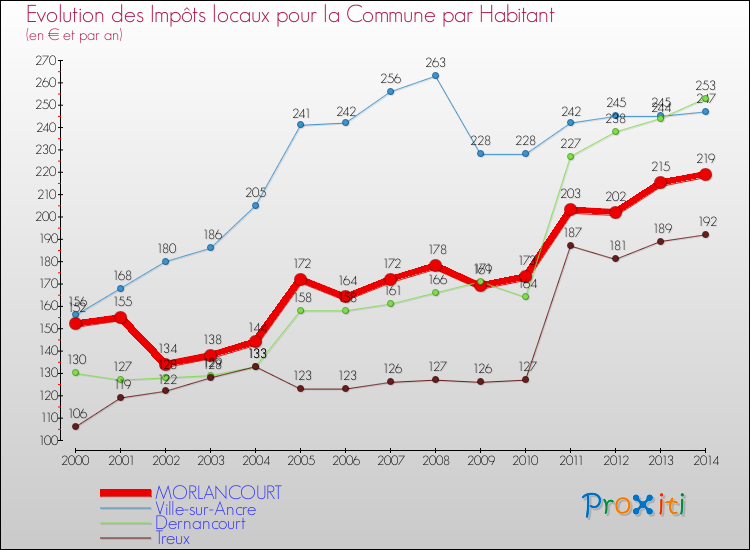 Evolution et montant des impôts locaux par Habitant pour MORLANCOURT et les communes proches de 2000 à 2014 Comparaison des impôts locaux par habitant pour MORLANCOURT et les communes voisines de 2000 à 2014