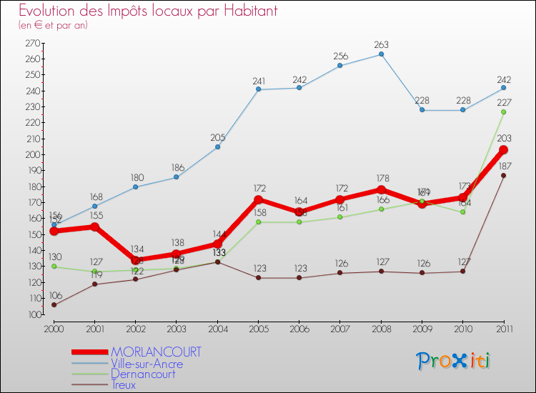 Evolution et montant des impôts locaux par Habitant pour MORLANCOURT et les communes proches Comparaison des impôts locaux par habitant pour MORLANCOURT et les communes voisines