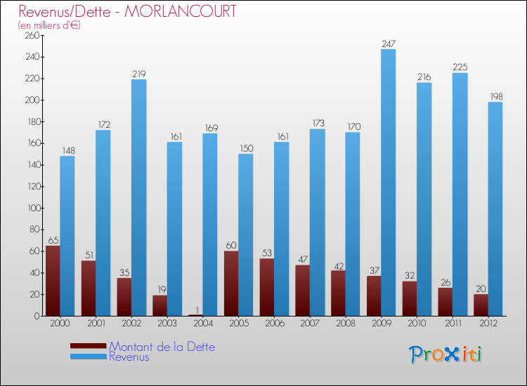 Evolution comparée de la dette et des revenus pour la commune de MORLANCOURT de 2000 à 2012 Comparaison de la dette et des revenus pour MORLANCOURT de 2000 à 2012
