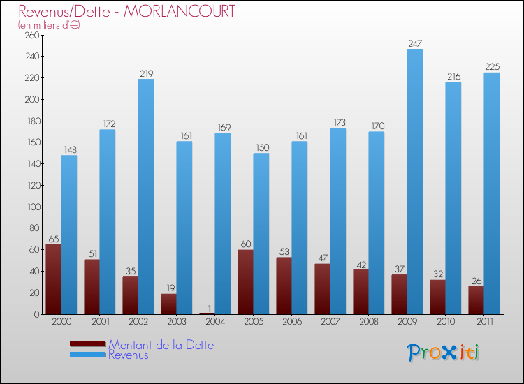 Evolution comparée de la dette et des revenus pour la commune de MORLANCOURT de 2000 à 2011 Comparaison de la dette et des revenus pour MORLANCOURT de 2000 à 2011