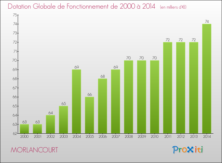 Evolution du montant de la Dotation Globale de Fonctionnement pour la commune de MORLANCOURT de 2000 à 2014 Evolution du montant de la Dotation Globale de Fonctionnement pour MORLANCOURT de 2000 à 2014
