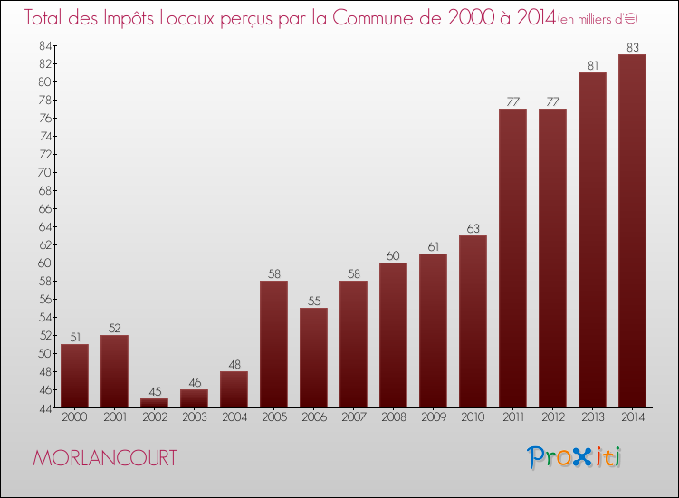 Evolution des Impôts Locaux pour la commune de MORLANCOURT de 2000 à 2014 Evolution des Impôts Locaux pour MORLANCOURT de 2000 à 2014