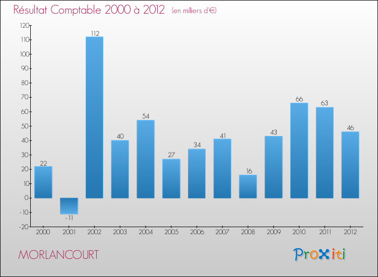 Evolution du résultat comptable pour la commune de MORLANCOURT de 2000 à 2012 Evolution du résultat comptable pour MORLANCOURT de 2000 à 2012