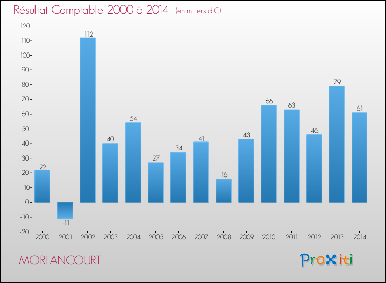 Evolution du résultat comptable pour la commune de MORLANCOURT de 2000 à 2014 Evolution du résultat comptable pour MORLANCOURT de 2000 à 2014