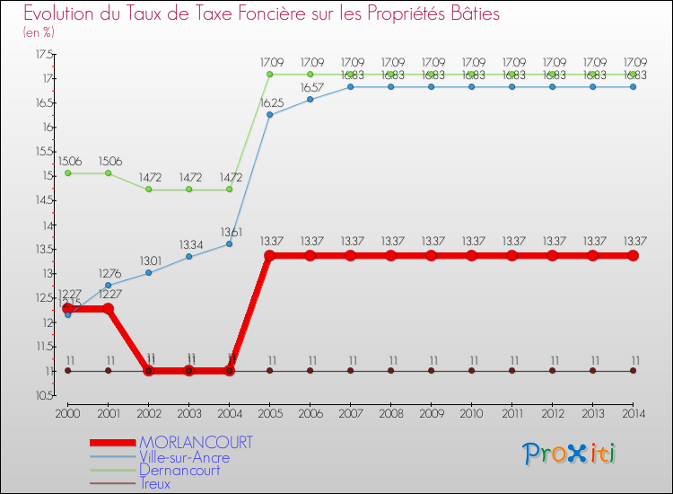 Evolution du taux de la taxe foncière sur le bati pour MORLANCOURT et les communes proches de 2000 à 2014 Comparaison des taux de taxe foncière sur le bati pour MORLANCOURT et les communes voisines de 2000 à 2014