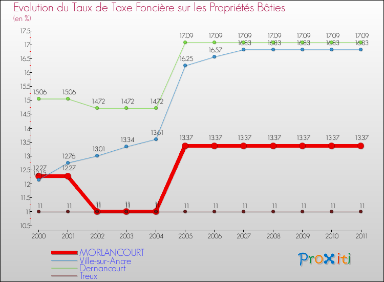 Evolution du taux de la taxe foncière sur le bati pour MORLANCOURT et les communes proches Comparaison des taux de taxe foncière sur le bati pour MORLANCOURT et les communes voisines