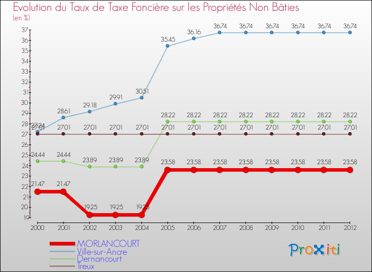 Evolution du taux de la taxe foncière sur les immeubles et terrains non batis pour MORLANCOURT et les communes proches de 2000 à 2012 Comparaison des taux de la taxe foncière sur les immeubles et terrains non batis pour MORLANCOURT et les communes voisines de 2000 à 2012