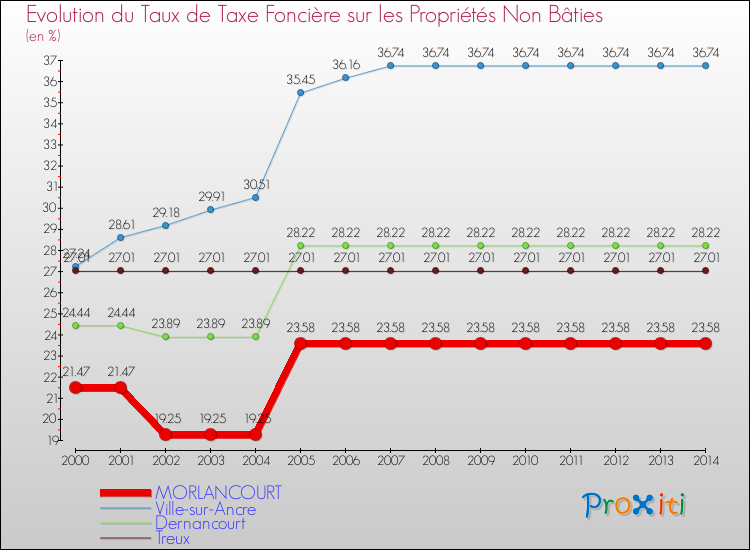 Evolution du taux de la taxe foncière sur les immeubles et terrains non batis pour MORLANCOURT et les communes proches de 2000 à 2014 Comparaison des taux de la taxe foncière sur les immeubles et terrains non batis pour MORLANCOURT et les communes voisines de 2000 à 2014
