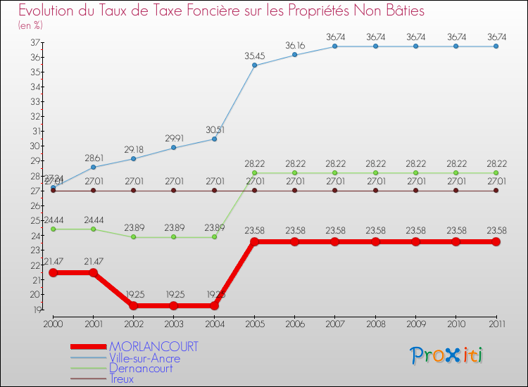 Evolution du taux de la taxe foncière sur les immeubles et terrains non batis pour MORLANCOURT et les communes proches Comparaison des taux de la taxe foncière sur les immeubles et terrains non batis pour MORLANCOURT et les communes voisines
