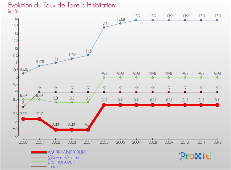 Evolution du taux de la taxe d'habitation pour MORLANCOURT et les communes proches Comparaison des taux de la taxe d'habitation pour MORLANCOURT et les communes voisines
