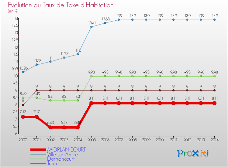 Evolution du taux de la taxe d'habitation pour MORLANCOURT et les communes proches de 2000 à 2014 Comparaison des taux de la taxe d'habitation pour MORLANCOURT et les communes voisines de 2000 à 2014