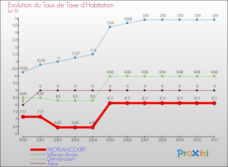 Evolution du taux de la taxe d'habitation pour MORLANCOURT et les communes proches Comparaison des taux de la taxe d'habitation pour MORLANCOURT et les communes voisines