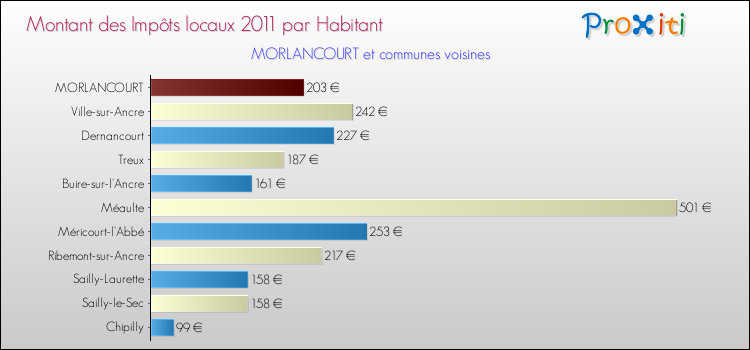 Montant des impôts locaux par Habitant pour MORLANCOURT et les communes proches Comparaison des impôts locaux par habitant pour MORLANCOURT et les communes voisines