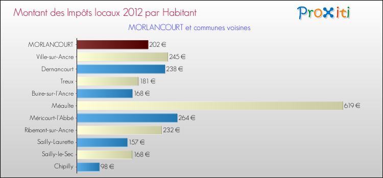 Montant des impôts locaux par Habitant pour MORLANCOURT et les communes proches Comparaison des impôts locaux par habitant pour MORLANCOURT et les communes voisines