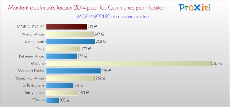 Montant des impôts locaux par Habitant pour MORLANCOURT et les communes proches en 2014 Comparaison des impôts locaux par habitant pour MORLANCOURT et les communes voisines en 2014