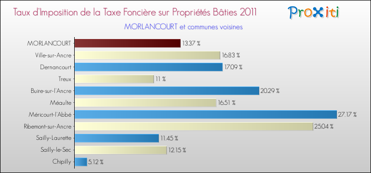 Taux d'imposition de la taxe foncière sur le bati 2011 pour MORLANCOURT et les communes proches Comparaison des taux d'imposition de la taxe foncière sur le bati 2011 pour MORLANCOURT et les communes voisines