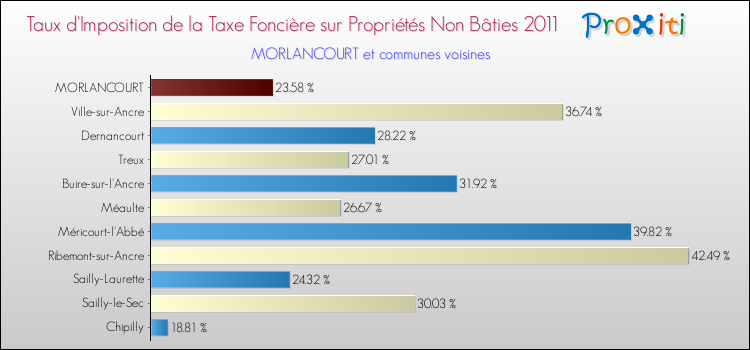 Taux d'imposition de la taxe foncière sur les immeubles et terrains non batis 2011 pour MORLANCOURT et les communes proches Comparaison des taux d'imposition de la taxe foncière sur les immeubles et terrains non batis 2011 pour MORLANCOURT et les communes voisines