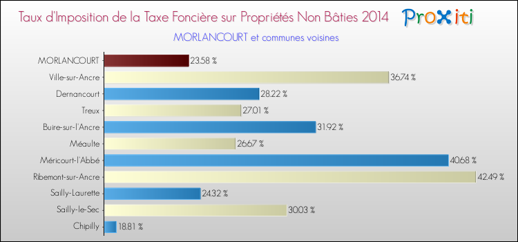 Taux d'imposition de la taxe foncière sur les immeubles et terrains non batis 2014 pour MORLANCOURT et les communes proches Comparaison des taux d'imposition de la taxe foncière sur les immeubles et terrains non batis 2014 pour MORLANCOURT et les communes voisines