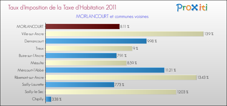 Taux d'imposition de la taxe d'habitation 2011 pour MORLANCOURT et les communes proches Comparaison des taux d'imposition de la taxe d'habitation 2011 pour MORLANCOURT et les communes voisines