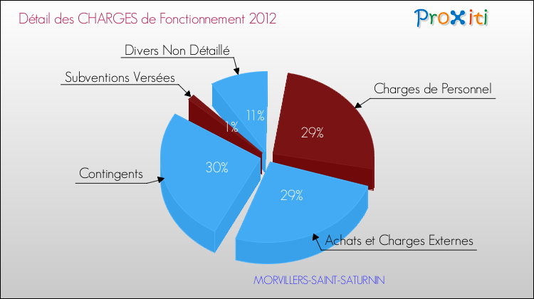 Décomposition des Charges de Fonctionnement 2012 de la commune de MORVILLERS-SAINT-SATURNIN Charges de Fonctionnement 2012 pour la commune de MORVILLERS-SAINT-SATURNIN