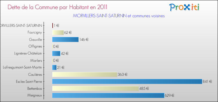 Dette par habitant de la commune en 2011 pour MORVILLERS-SAINT-SATURNIN et les communes proches Comparaison de la dette par habitant de la commune en 2011 pour MORVILLERS-SAINT-SATURNIN et les communes voisines