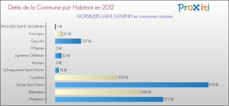 Dette par habitant de la commune en 2012 pour MORVILLERS-SAINT-SATURNIN et les communes proches Comparaison de la dette par habitant de la commune en 2012 pour MORVILLERS-SAINT-SATURNIN et les communes voisines