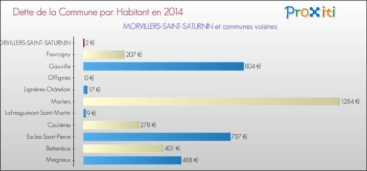 Dette par habitant de la commune en 2014 pour MORVILLERS-SAINT-SATURNIN et les communes proches Comparaison de la dette par habitant de la commune en 2014 pour MORVILLERS-SAINT-SATURNIN et les communes voisines