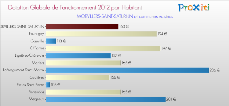 Montant des dotations globales de fonctionnement DGF par Habitant pour MORVILLERS-SAINT-SATURNIN et les communes proches Comparaison des des dotations globales de fonctionnement DGF par habitant pour MORVILLERS-SAINT-SATURNIN et les communes voisines