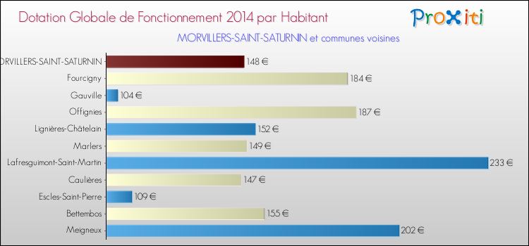 Montant des dotations globales de fonctionnement DGF par Habitant pour MORVILLERS-SAINT-SATURNIN et les communes proches en 2014. Comparaison des des dotations globales de fonctionnement DGF par habitant pour MORVILLERS-SAINT-SATURNIN et les communes voisines en 2014.