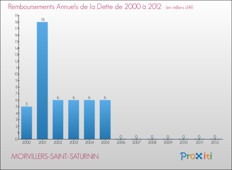 Evolution de l'annuité de la dette pour la commune de MORVILLERS-SAINT-SATURNIN de 2000 à 2012 Annuités de la dette pour MORVILLERS-SAINT-SATURNIN de 2000 à 2012