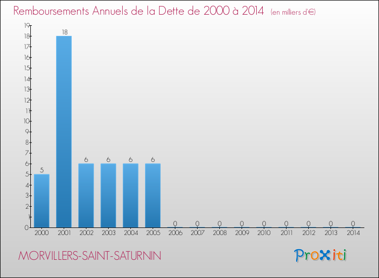 Evolution de l'annuité de la dette pour la commune de MORVILLERS-SAINT-SATURNIN de 2000 à 2014 Annuités de la dette pour MORVILLERS-SAINT-SATURNIN de 2000 à 2014