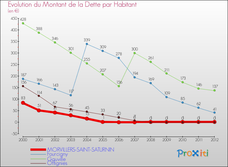 Evolution de la dette par habitant pour la commune de MORVILLERS-SAINT-SATURNIN et les communes proches de 2000 à 2012 Comparaison de la dette par habitant pour MORVILLERS-SAINT-SATURNIN et les communes voisines de 2000 à 2012