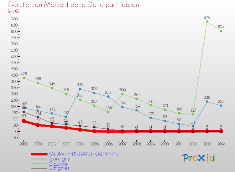 Evolution de la dette par habitant pour la commune de MORVILLERS-SAINT-SATURNIN et les communes proches de 2000 à 2014 Comparaison de la dette par habitant pour MORVILLERS-SAINT-SATURNIN et les communes voisines de 2000 à 2014