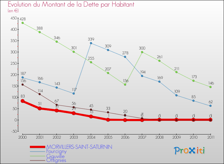 Evolution de la dette par habitant pour la commune de MORVILLERS-SAINT-SATURNIN et les communes proches Comparaison de la dette par habitant pour MORVILLERS-SAINT-SATURNIN et les communes voisines