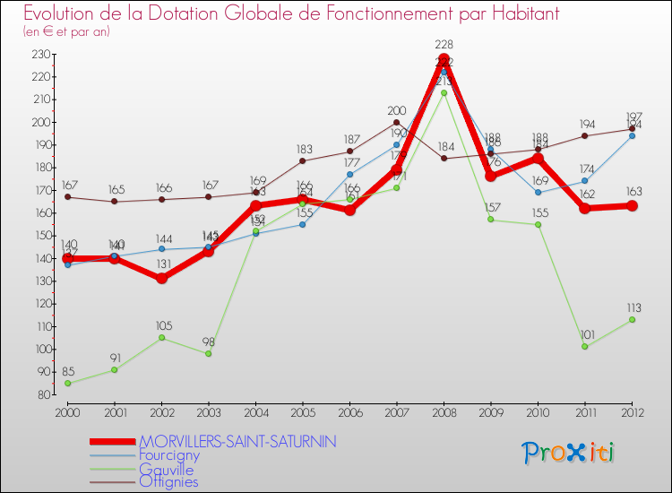 Evolution et montant de la dotation globale de fonctionnement par Habitant pour MORVILLERS-SAINT-SATURNIN et les communes proches Comparaison des dotations globales de fonctionnement par habitant pour MORVILLERS-SAINT-SATURNIN et les communes voisines