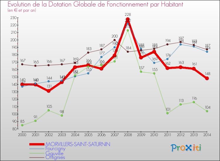 Evolution et montant de la dotation globale de fonctionnement par Habitant pour MORVILLERS-SAINT-SATURNIN et les communes proches de 2000 à 2014. Comparaison des dotations globales de fonctionnement par habitant pour MORVILLERS-SAINT-SATURNIN et les communes voisines de 2000 à 2014.