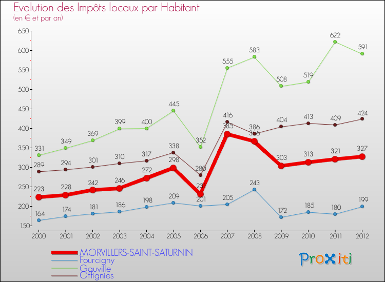Evolution et montant des impôts locaux par Habitant pour MORVILLERS-SAINT-SATURNIN et les communes proches Comparaison des impôts locaux par habitant pour MORVILLERS-SAINT-SATURNIN et les communes voisines