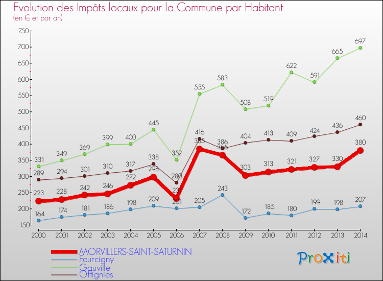 Evolution et montant des impôts locaux par Habitant pour MORVILLERS-SAINT-SATURNIN et les communes proches de 2000 à 2014 Comparaison des impôts locaux par habitant pour MORVILLERS-SAINT-SATURNIN et les communes voisines de 2000 à 2014