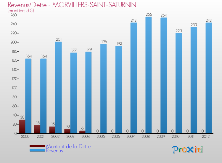Evolution comparée de la dette et des revenus pour la commune de MORVILLERS-SAINT-SATURNIN de 2000 à 2012 Comparaison de la dette et des revenus pour MORVILLERS-SAINT-SATURNIN de 2000 à 2012