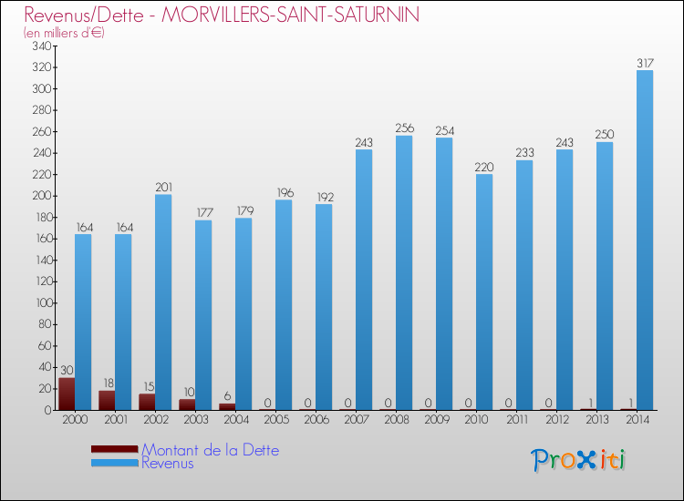 Evolution comparée de la dette et des revenus pour la commune de MORVILLERS-SAINT-SATURNIN de 2000 à 2014 Comparaison de la dette et des revenus pour MORVILLERS-SAINT-SATURNIN de 2000 à 2014