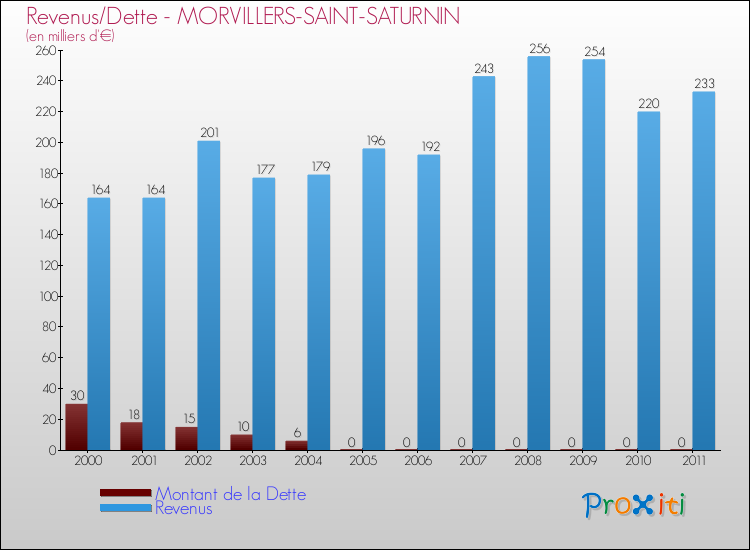 Evolution comparée de la dette et des revenus pour la commune de MORVILLERS-SAINT-SATURNIN de 2000 à 2011 Comparaison de la dette et des revenus pour MORVILLERS-SAINT-SATURNIN de 2000 à 2011
