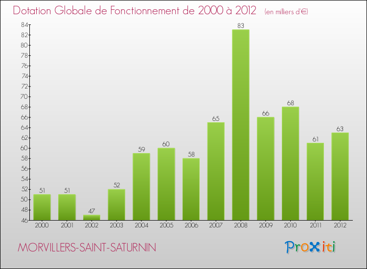 Evolution du montant de la Dotation Globale de Fonctionnement pour la commune de MORVILLERS-SAINT-SATURNIN de 2000 à 2012 Evolution du montant de la Dotation Globale de Fonctionnement pour MORVILLERS-SAINT-SATURNIN de 2000 à 2012