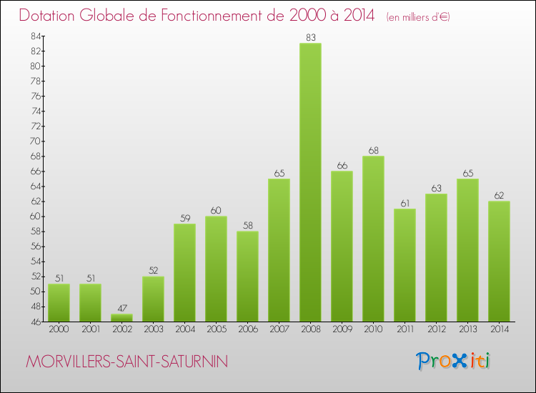 Evolution du montant de la Dotation Globale de Fonctionnement pour la commune de MORVILLERS-SAINT-SATURNIN de 2000 à 2014 Evolution du montant de la Dotation Globale de Fonctionnement pour MORVILLERS-SAINT-SATURNIN de 2000 à 2014