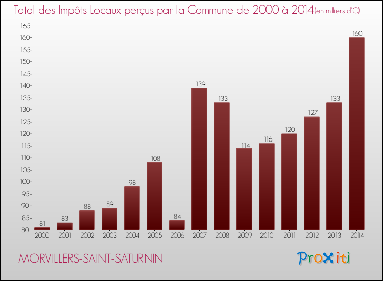 Evolution des Impôts Locaux pour la commune de MORVILLERS-SAINT-SATURNIN de 2000 à 2014 Evolution des Impôts Locaux pour MORVILLERS-SAINT-SATURNIN de 2000 à 2014