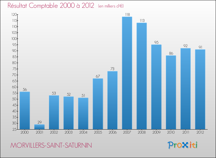 Evolution du résultat comptable pour la commune de MORVILLERS-SAINT-SATURNIN de 2000 à 2012 Evolution du résultat comptable pour MORVILLERS-SAINT-SATURNIN de 2000 à 2012
