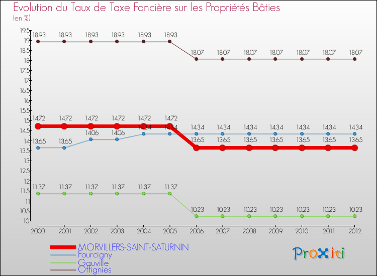 Evolution du taux de la taxe foncière sur le bati pour MORVILLERS-SAINT-SATURNIN et les communes proches de 2000 à 2012 Comparaison des taux de taxe foncière sur le bati pour MORVILLERS-SAINT-SATURNIN et les communes voisines de 2000 à 2012