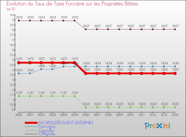 Evolution du taux de la taxe foncière sur le bati pour MORVILLERS-SAINT-SATURNIN et les communes proches de 2000 à 2014 Comparaison des taux de taxe foncière sur le bati pour MORVILLERS-SAINT-SATURNIN et les communes voisines de 2000 à 2014
