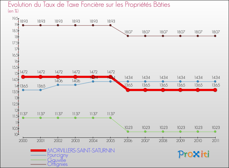 Evolution du taux de la taxe foncière sur le bati pour MORVILLERS-SAINT-SATURNIN et les communes proches Comparaison des taux de taxe foncière sur le bati pour MORVILLERS-SAINT-SATURNIN et les communes voisines